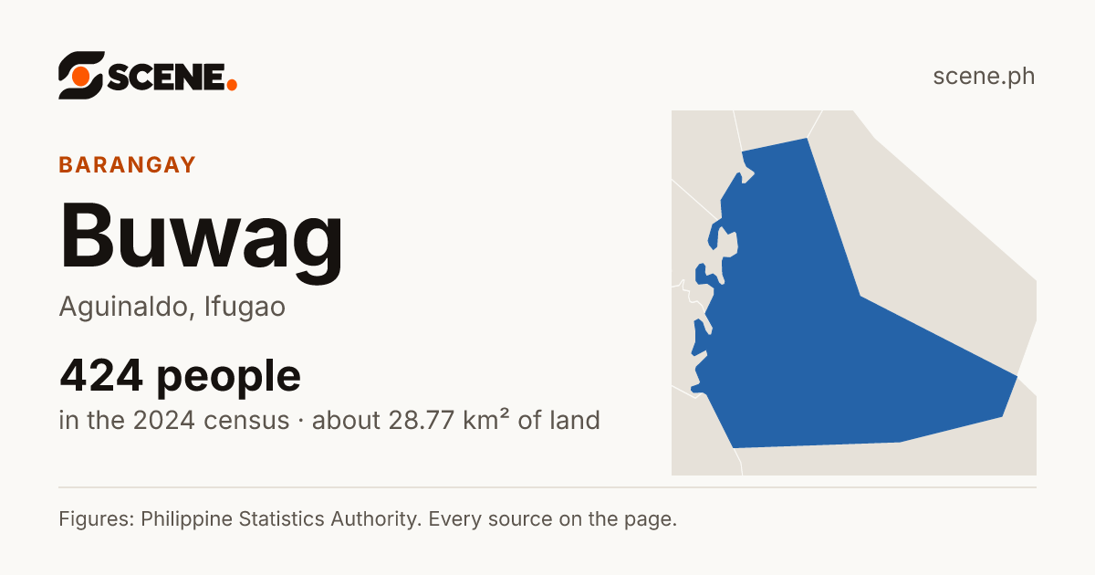 Buwag, Aguinaldo, barangay: 424 people in the 2024 census
