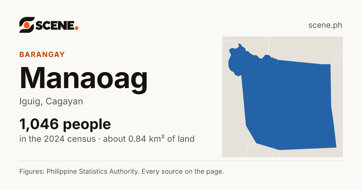 Manaoag, Iguig, barangay: 1,046 people in the 2024 census