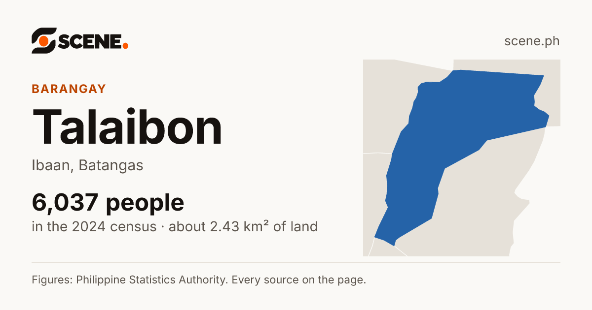 Talaibon, Ibaan, barangay: 6,037 people in the 2024 census