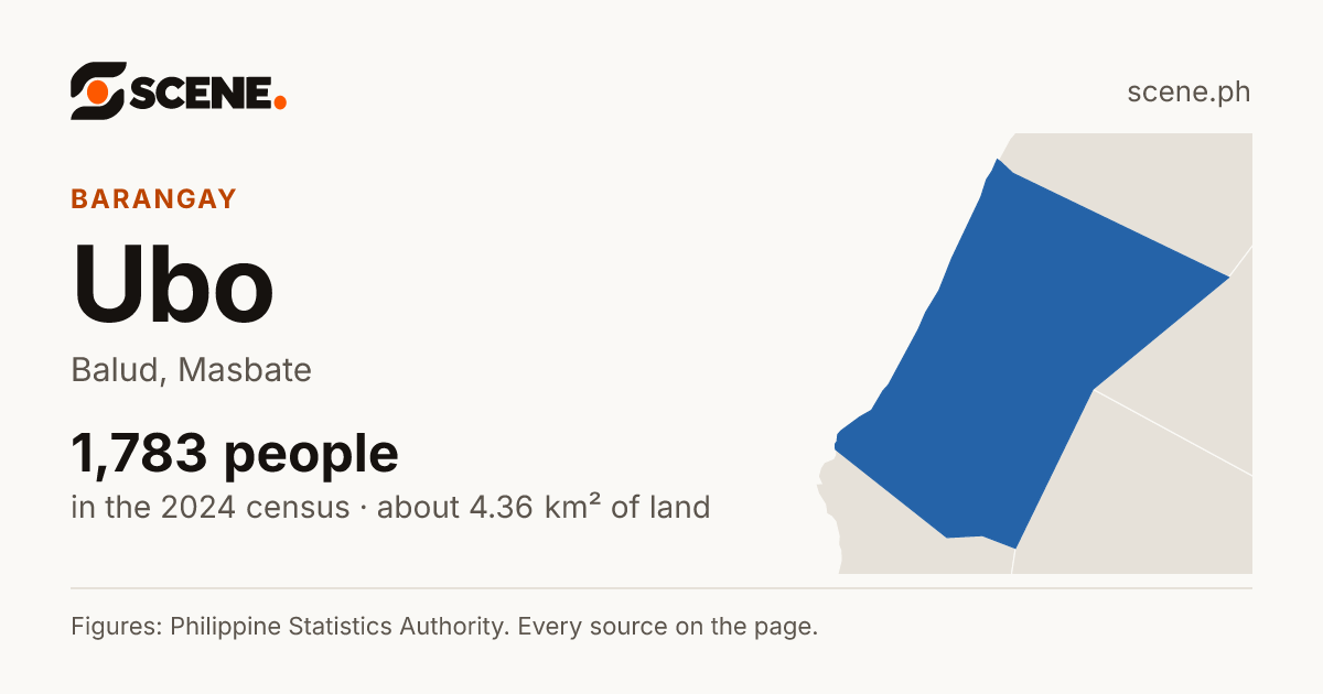 Ubo, Balud, barangay: 1,783 people in the 2024 census