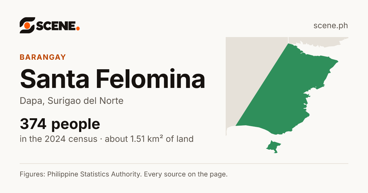 Santa Felomina, Dapa, barangay: 374 people in the 2024 census