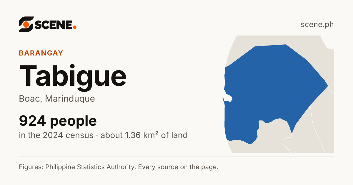 Tabigue, Boac, barangay: 924 people in the 2024 census