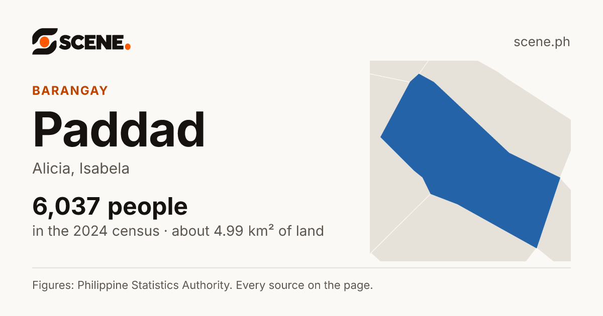 Paddad, Alicia, barangay: 6,037 people in the 2024 census