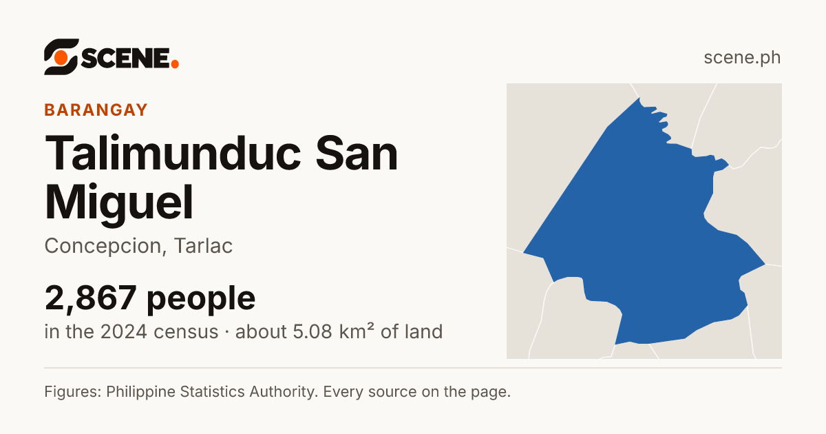 Talimunduc San Miguel, Concepcion, barangay: 2,867 people in the 2024 census
