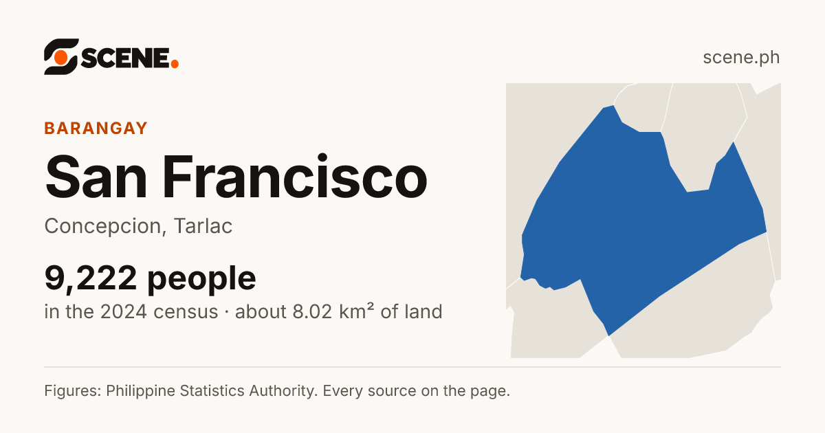 San Francisco, Concepcion, barangay: 9,222 people in the 2024 census