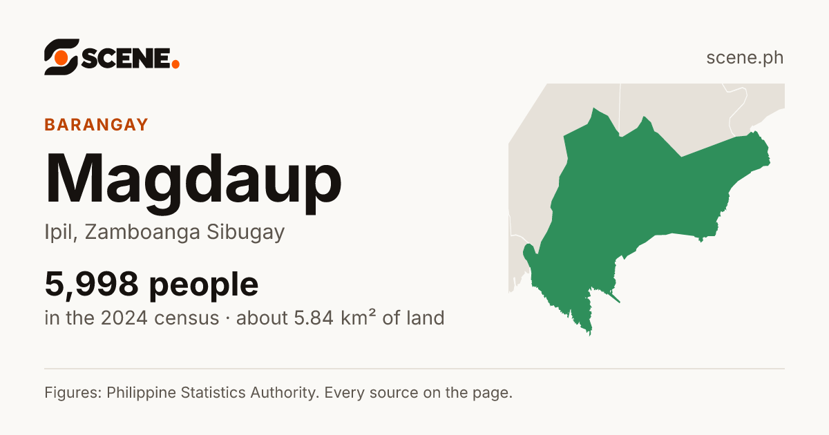 Magdaup, Ipil, barangay: 5,998 people in the 2024 census