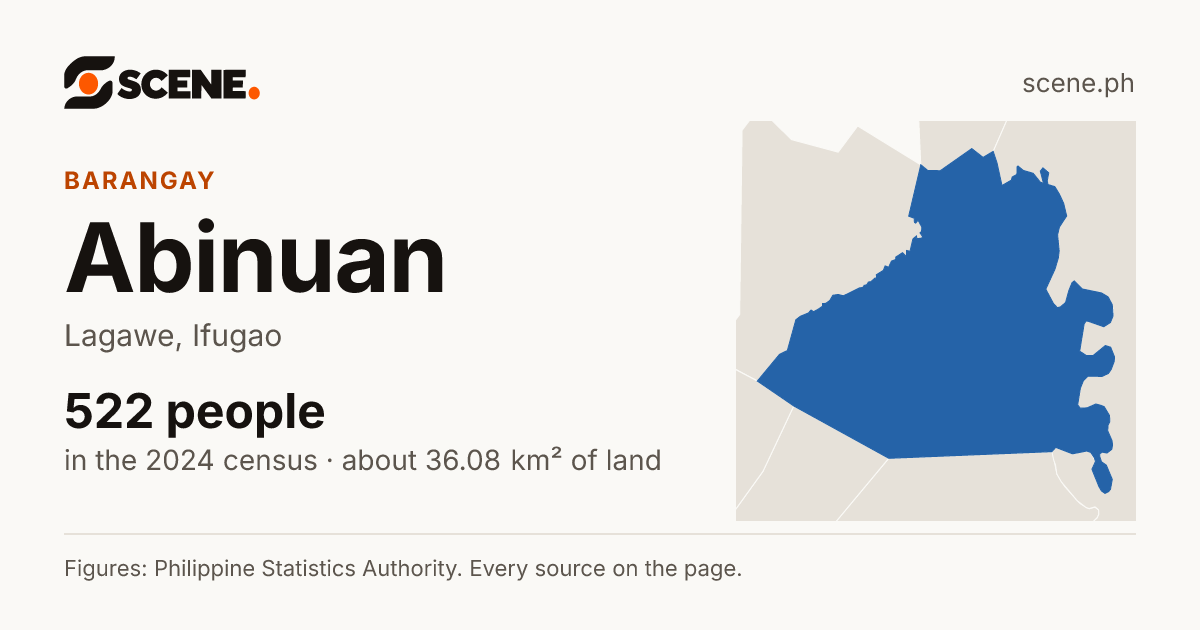 Abinuan, Lagawe, barangay: 522 people in the 2024 census