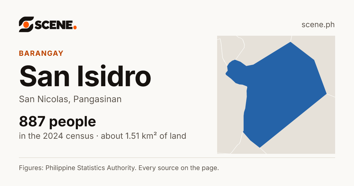 San Isidro, San Nicolas, barangay: 887 people in the 2024 census