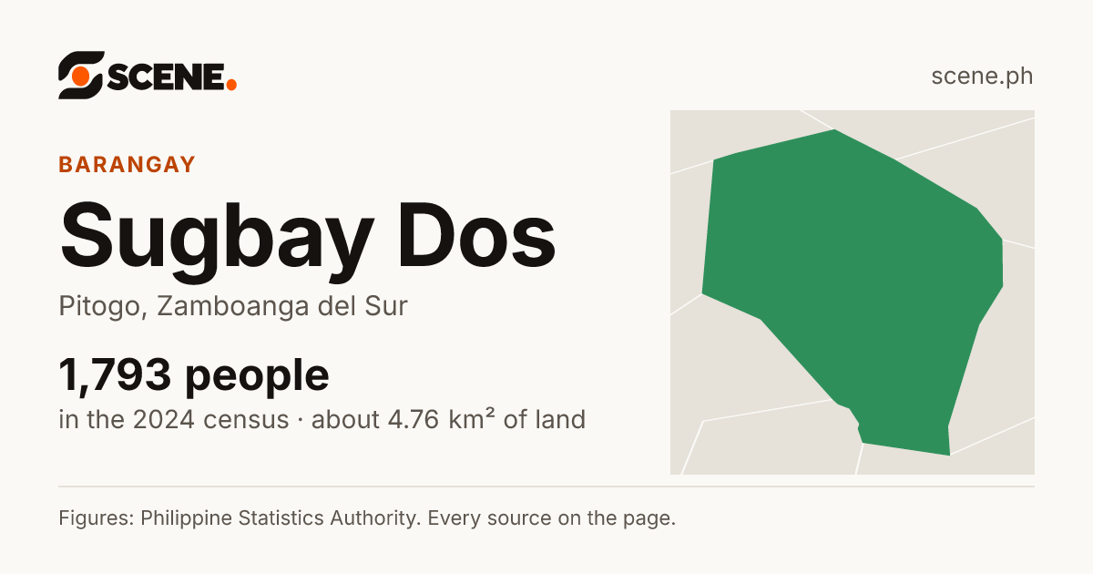 Sugbay Dos, Pitogo, barangay: 1,793 people in the 2024 census