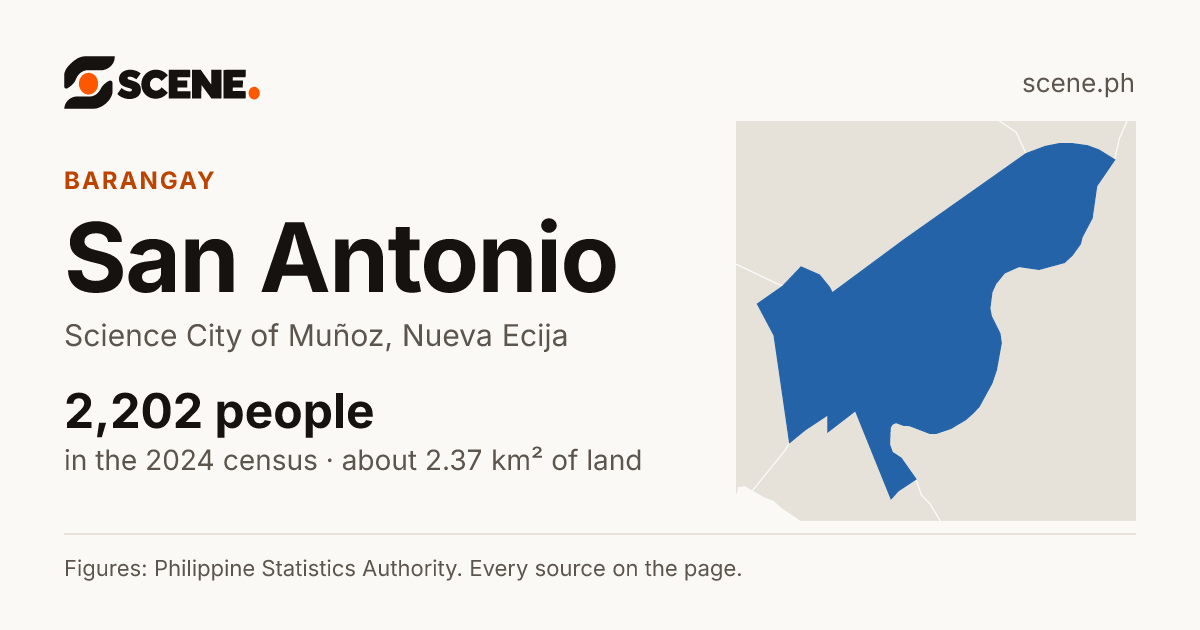 San Antonio, Science City of Muñoz, barangay: 2,202 people in the 2024 census