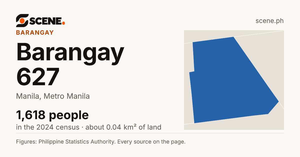 Barangay 627, Manila, barangay: 1,618 people in the 2024 census