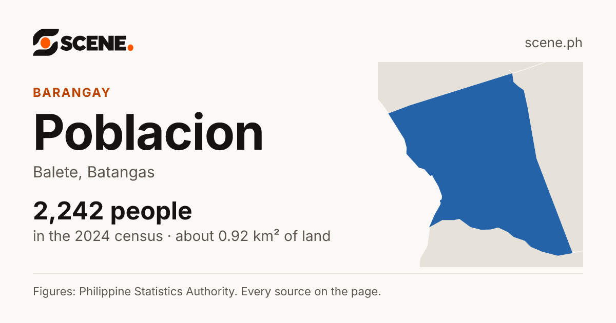 Poblacion, Balete, Batangas, barangay: 2,242 people in the 2024 census