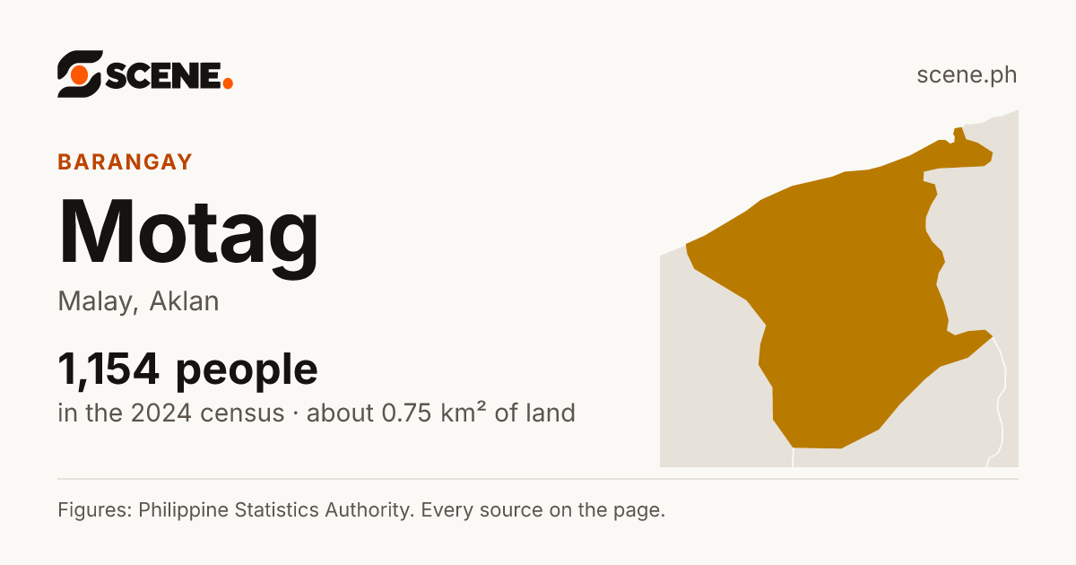 Motag, Malay, barangay: 1,154 people in the 2024 census
