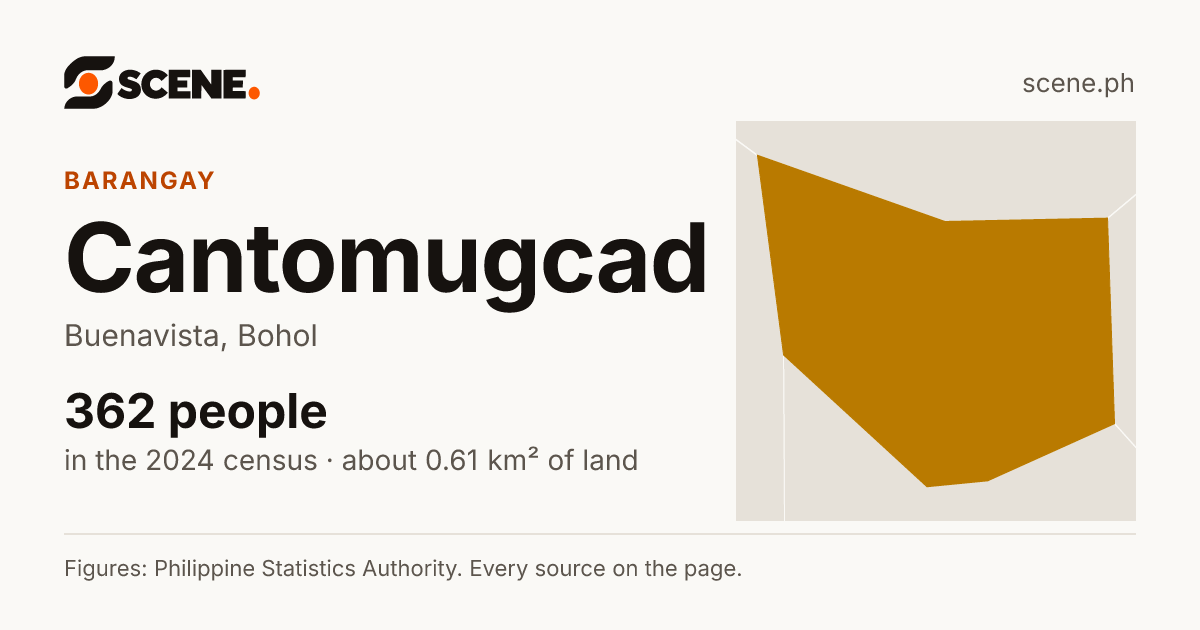 Cantomugcad, Buenavista, barangay: 362 people in the 2024 census