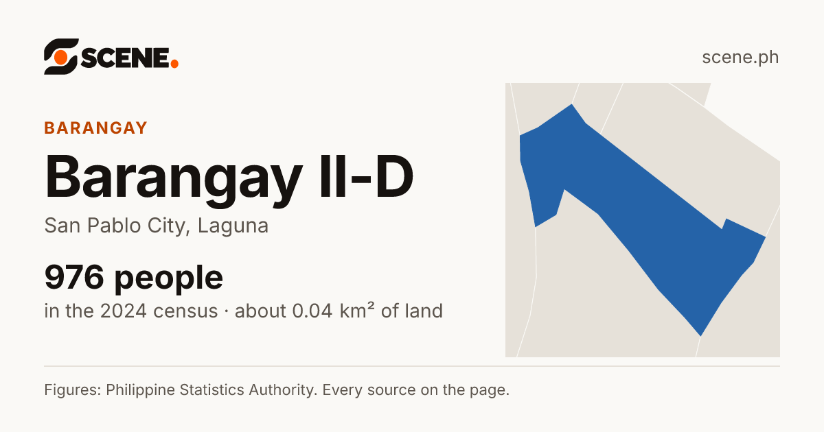 Barangay II-D, San Pablo City, barangay: 976 people in the 2024 census
