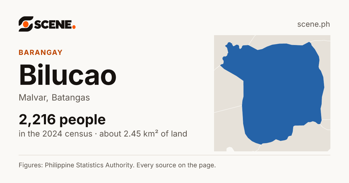 Bilucao, Malvar, barangay: 2,216 people in the 2024 census