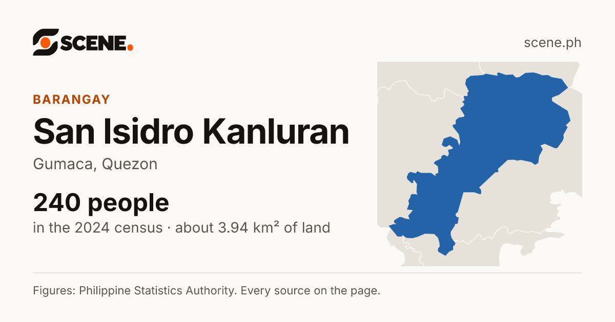 San Isidro Kanluran, Gumaca, barangay: 240 people in the 2024 census