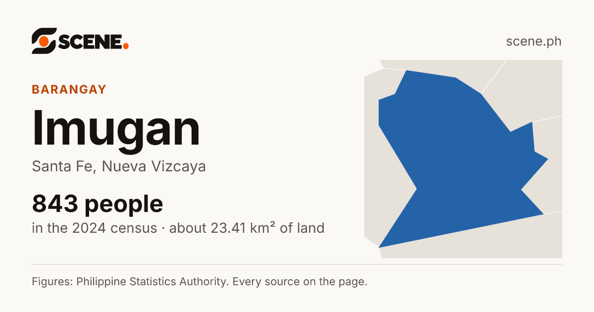 Imugan, Santa Fe, barangay: 843 people in the 2024 census