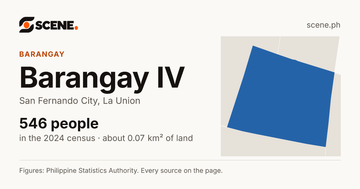 Barangay IV, San Fernando City, barangay: 546 people in the 2024 census