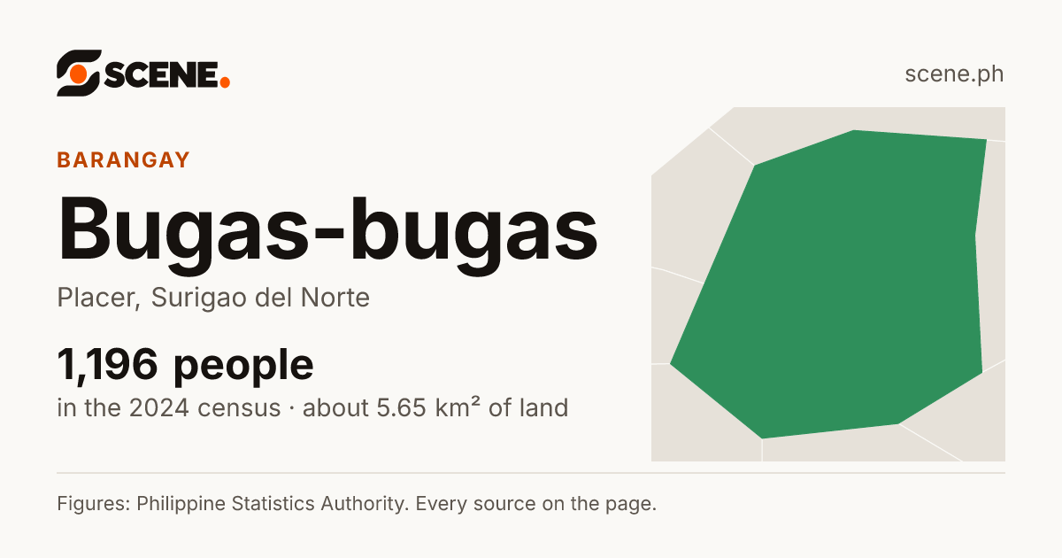 Bugas-bugas, Placer, barangay: 1,196 people in the 2024 census