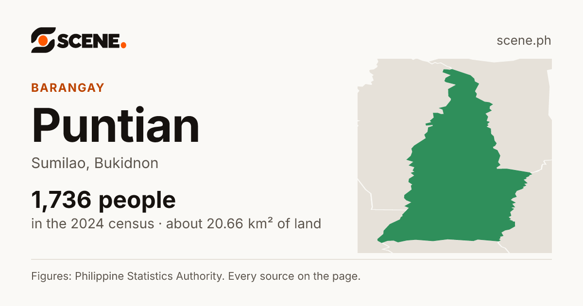 Puntian, Sumilao, barangay: 1,736 people in the 2024 census
