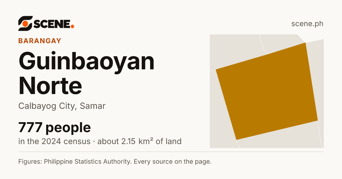 Guinbaoyan Norte, Calbayog City, barangay: 777 people in the 2024 census