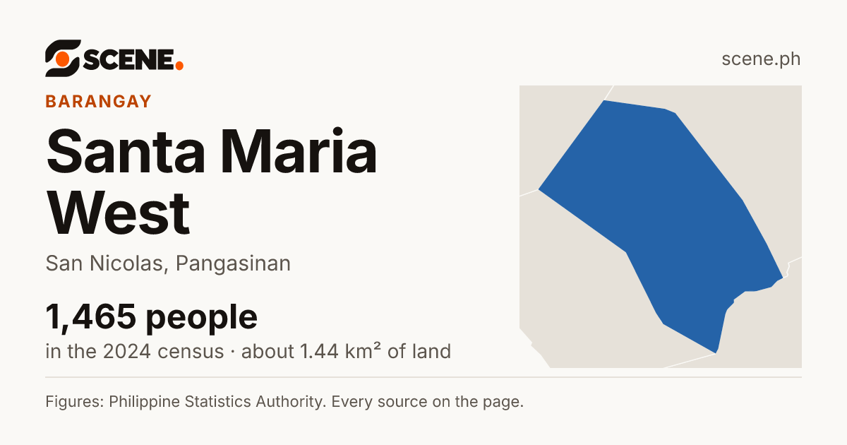 Santa Maria West, San Nicolas, barangay: 1,465 people in the 2024 census