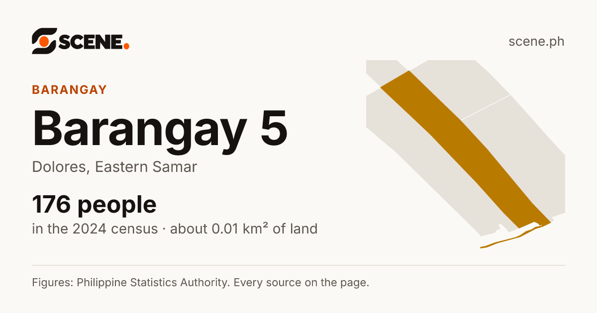 Barangay 5, Dolores, barangay: 176 people in the 2024 census