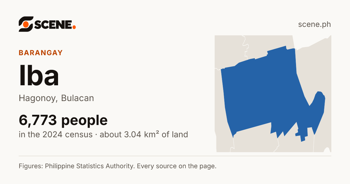 Iba, Hagonoy, barangay: 6,773 people in the 2024 census