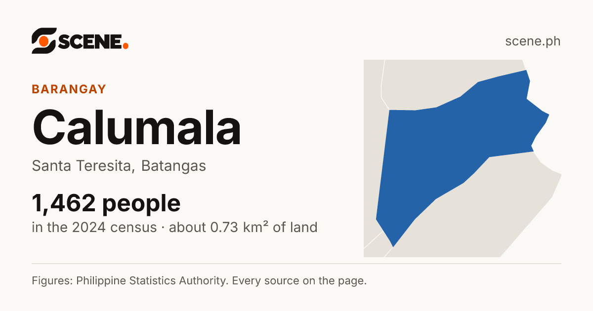 Calumala, Santa Teresita, barangay: 1,462 people in the 2024 census