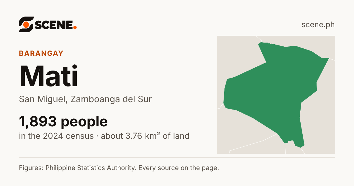 Mati, San Miguel, barangay: 1,893 people in the 2024 census