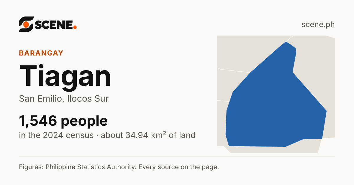 Tiagan, San Emilio, barangay: 1,546 people in the 2024 census