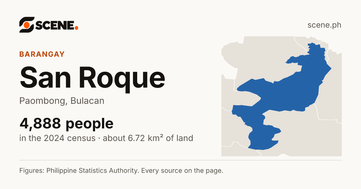 San Roque, Paombong, barangay: 4,888 people in the 2024 census