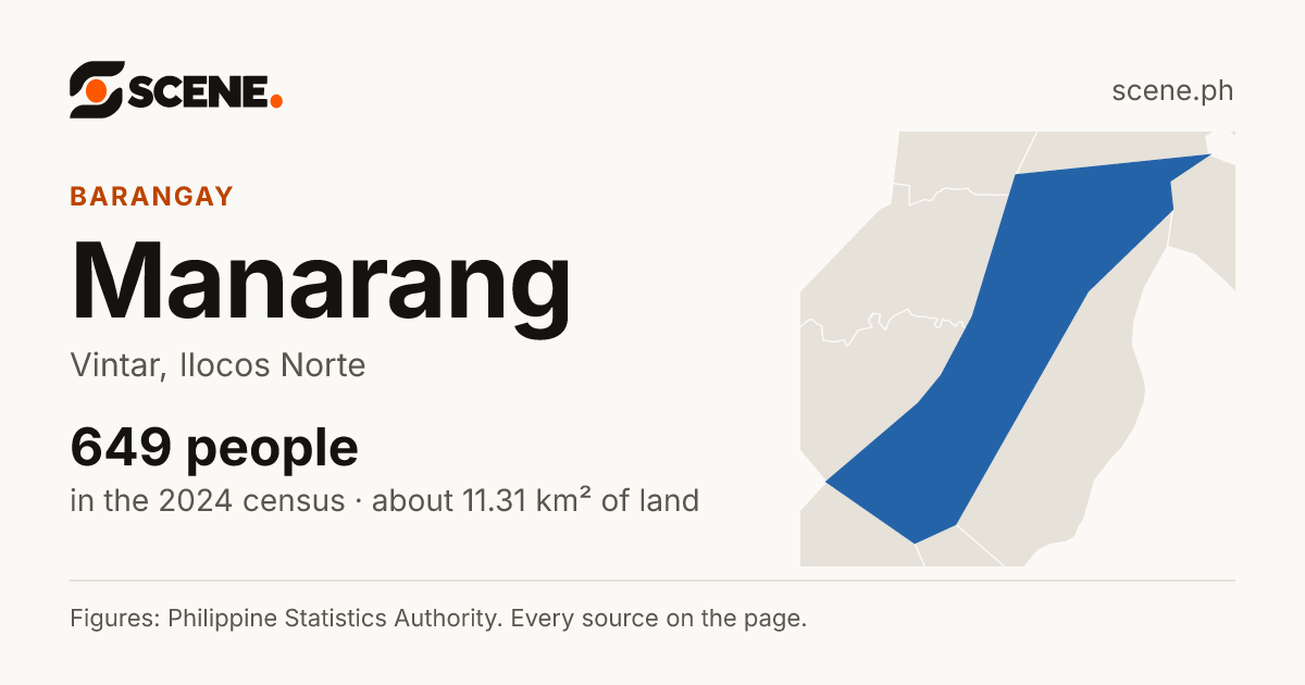 Manarang, Vintar, barangay: 649 people in the 2024 census