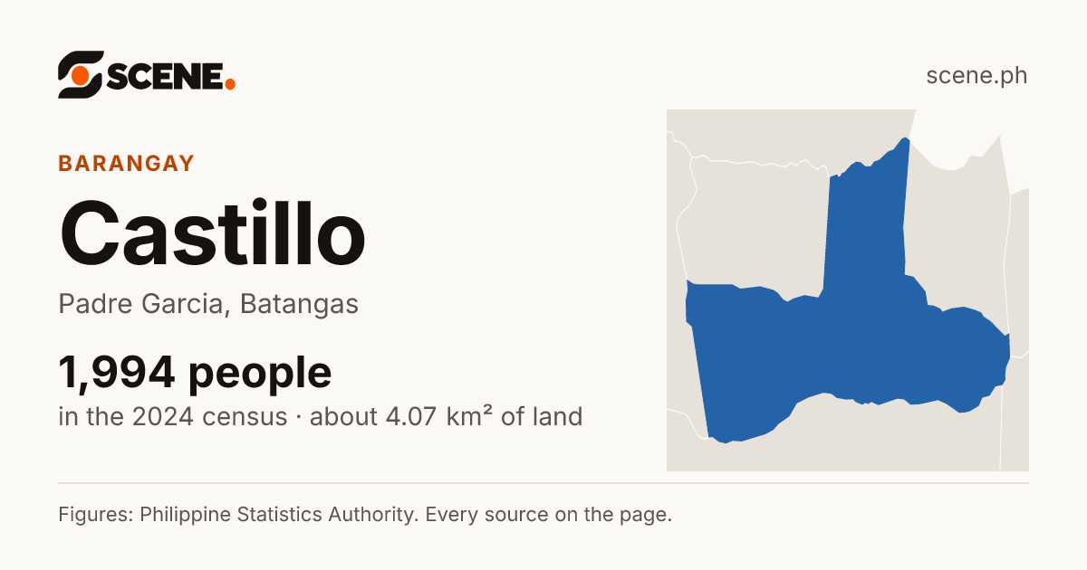 Castillo, Padre Garcia, barangay: 1,994 people in the 2024 census