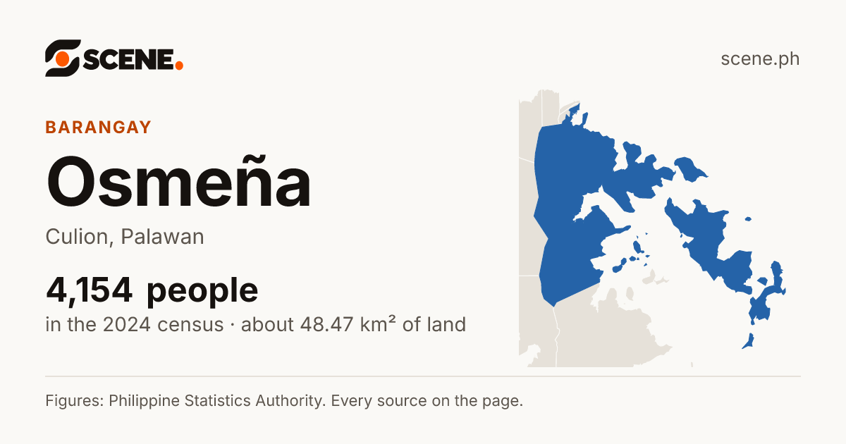 Osmeña, Culion, barangay: 4,154 people in the 2024 census