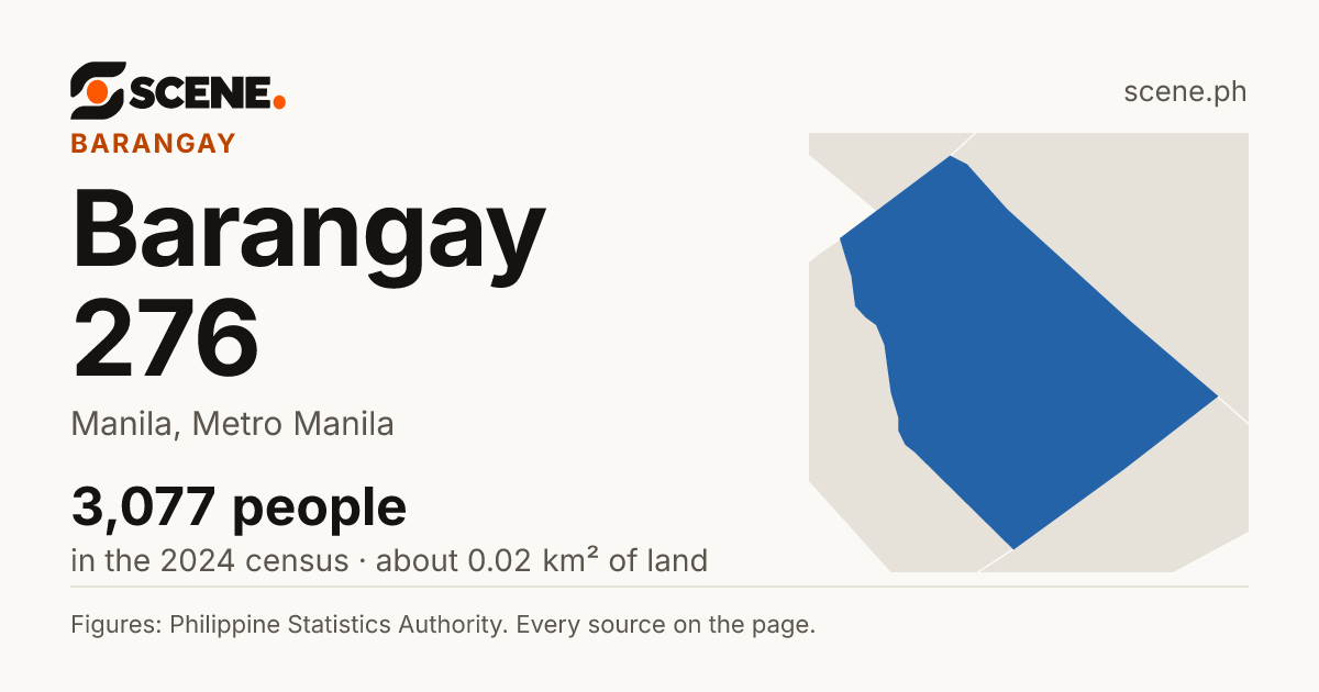 Barangay 276, Manila, barangay: 3,077 people in the 2024 census
