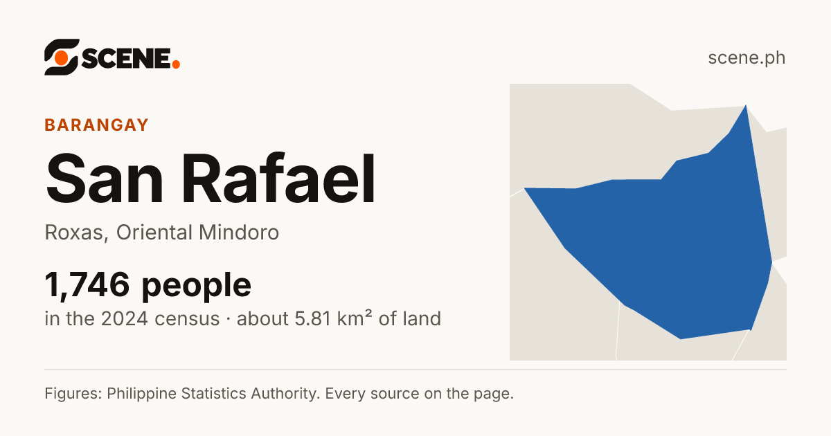 San Rafael, Roxas, Oriental Mindoro, barangay: 1,746 people in the 2024 census