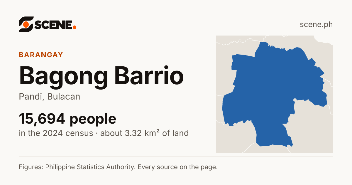 Bagong Barrio, Pandi, barangay: 15,694 people in the 2024 census