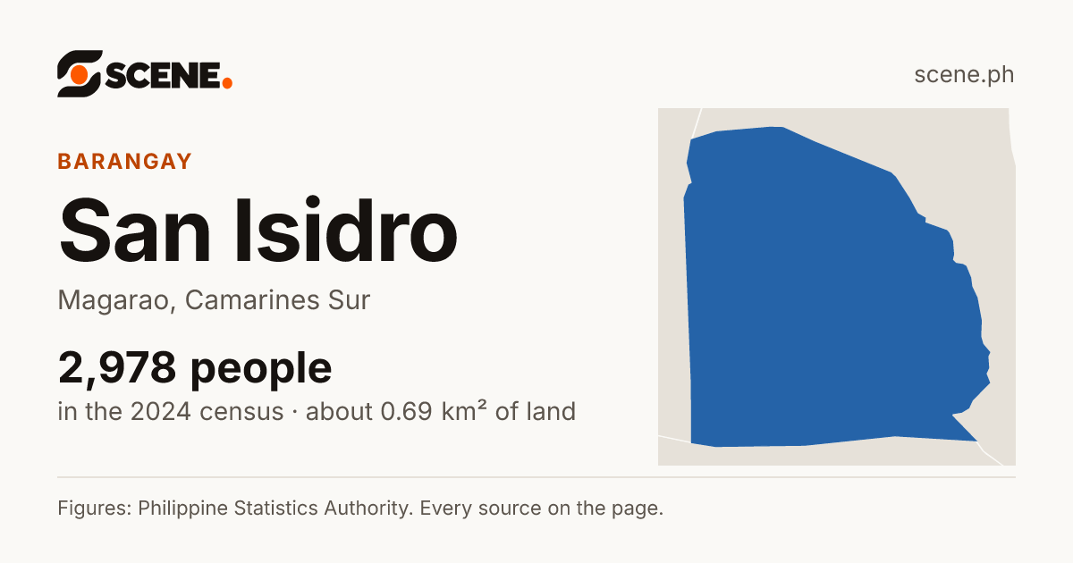 San Isidro, Magarao, barangay: 2,978 people in the 2024 census