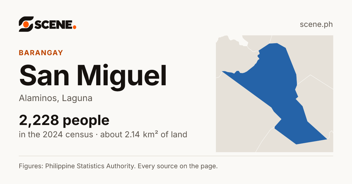 San Miguel, Alaminos, barangay: 2,228 people in the 2024 census