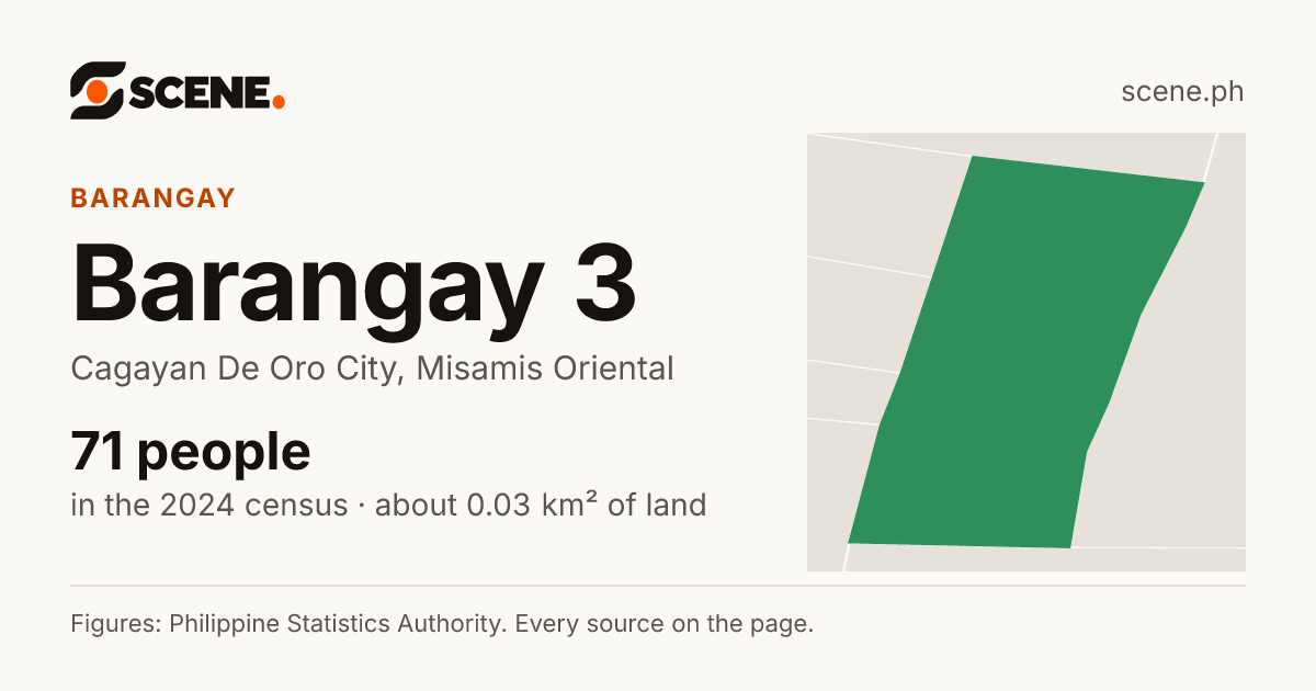 Barangay 3, Cagayan De Oro City, barangay: 71 people in the 2024 census