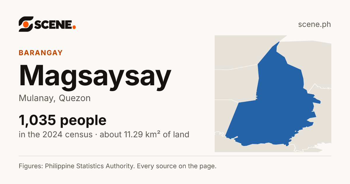 Magsaysay, Mulanay, barangay: 1,035 people in the 2024 census