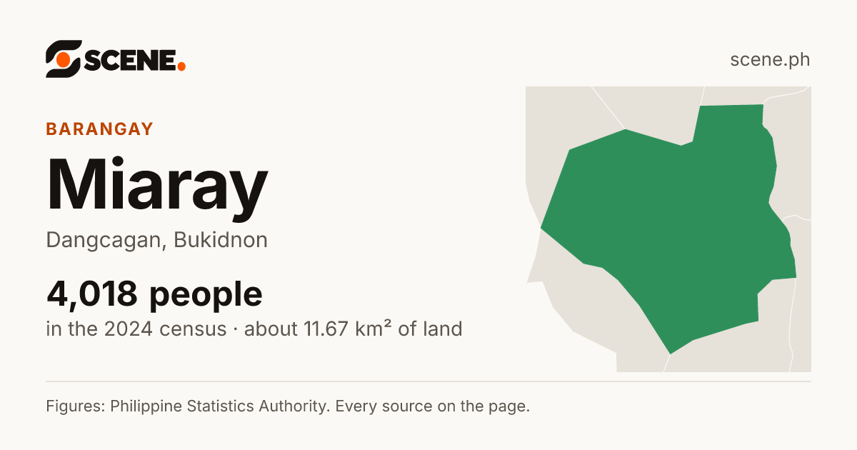 Miaray, Dangcagan, barangay: 4,018 people in the 2024 census