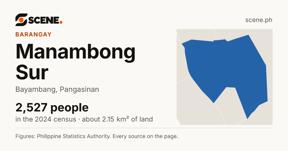 Manambong Sur, Bayambang, barangay: 2,527 people in the 2024 census