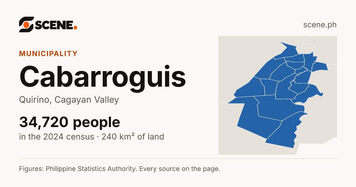 Cabarroguis, Quirino, municipality: 34,720 people in the 2024 census