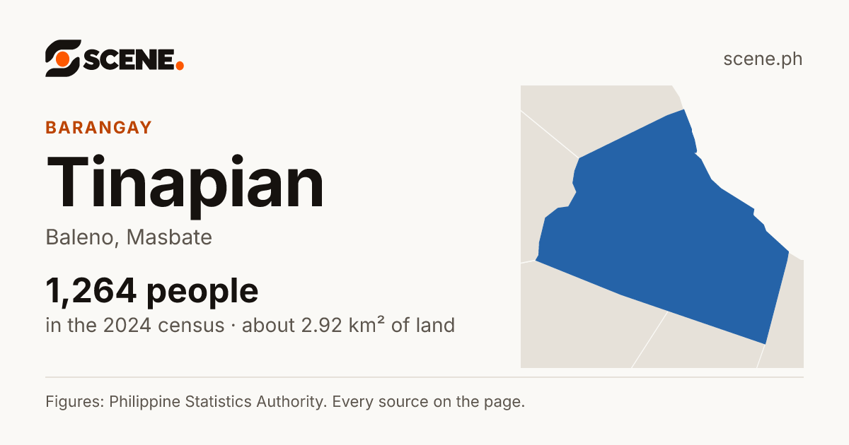 Tinapian, Baleno, barangay: 1,264 people in the 2024 census
