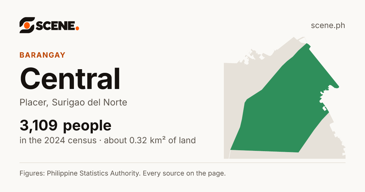 Central, Placer, barangay: 3,109 people in the 2024 census