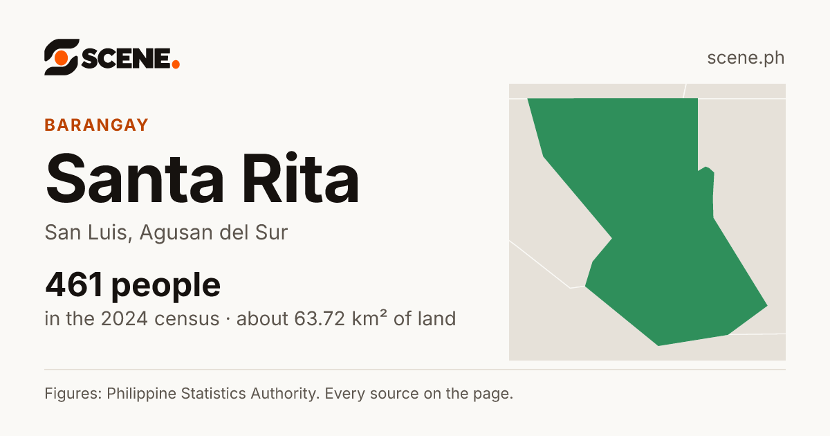 Santa Rita, San Luis, Agusan del Sur, barangay: 461 people in the 2024 census