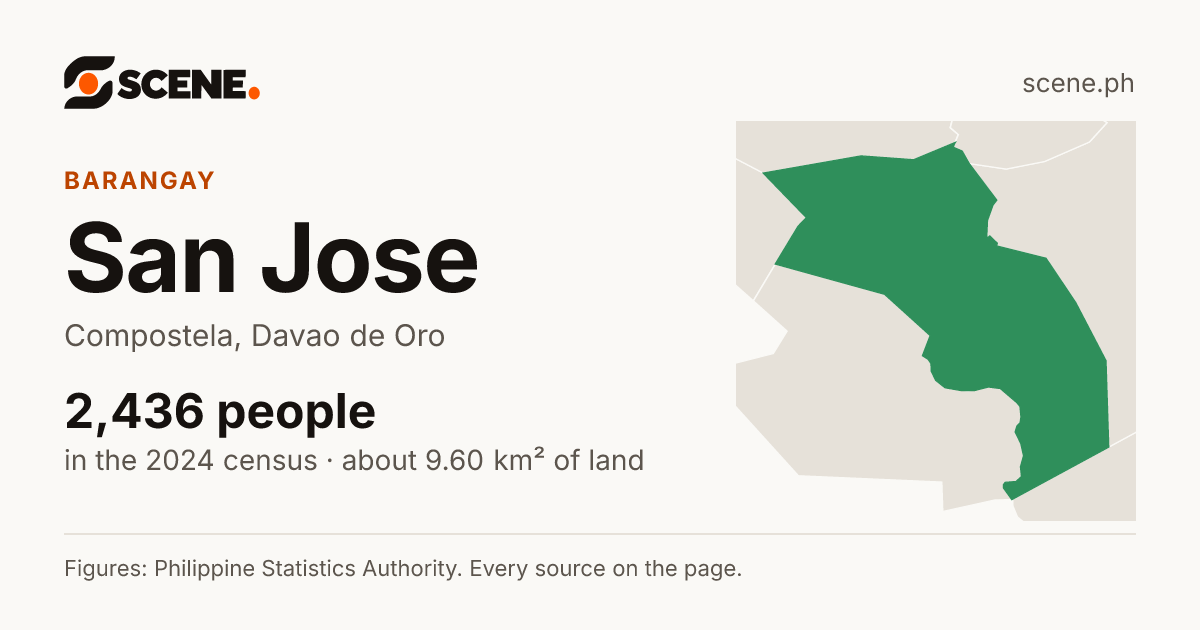 San Jose, Compostela, barangay: 2,436 people in the 2024 census